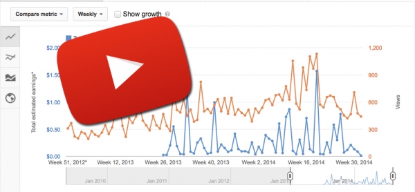 Grafica ingresos youtube