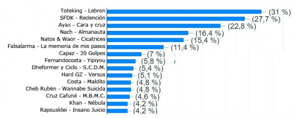 Grafico estadísticos de los mejores discos de rap 2018